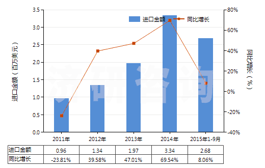 2011-2015年9月中國(guó)成套的顏料(藝術(shù)家,學(xué)生和廣告美工用的)(HS32131000)進(jìn)口總額及增速統(tǒng)計(jì) 2011-2015年9月中國(guó)成套的顏料(藝術(shù)家,學(xué)生和廣告美工用的)(HS32131000)進(jìn)口總額及增速統(tǒng)計(jì)
